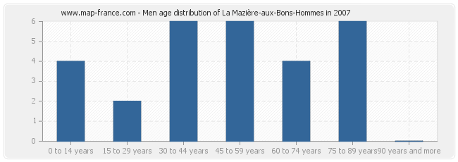 Men age distribution of La Mazière-aux-Bons-Hommes in 2007